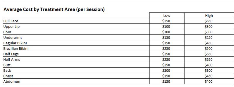 average cost of laser hair removal treatment