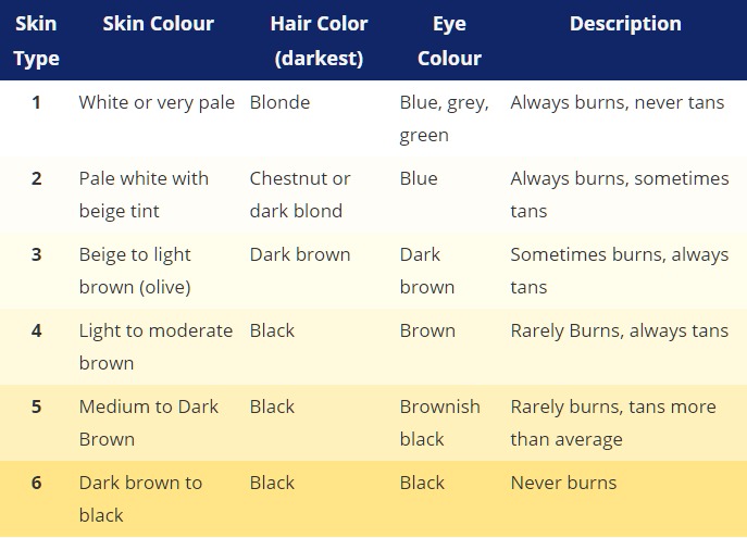 fitzpatrick scale for laser hair removal