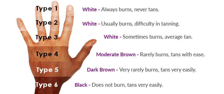image of fitzpatrick skin type chart