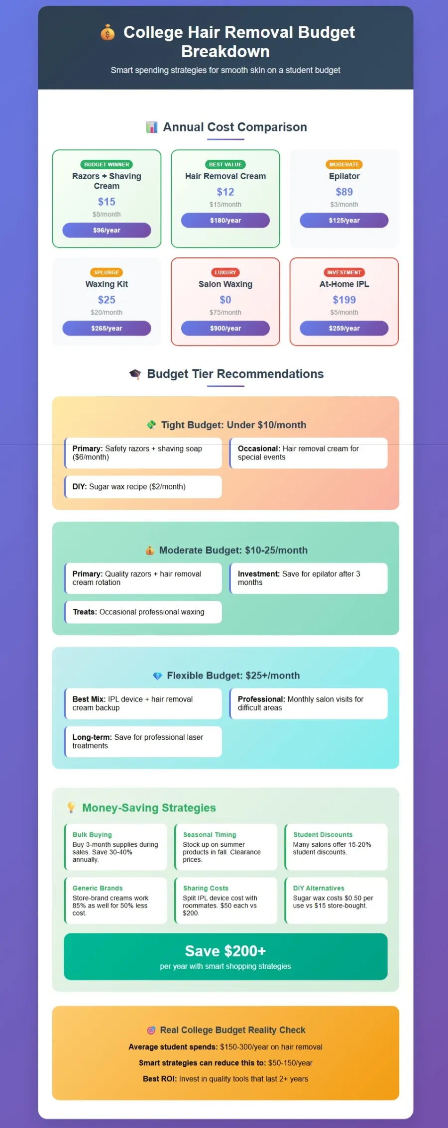 Cost comparison and budget breakdown for college student hair removal options